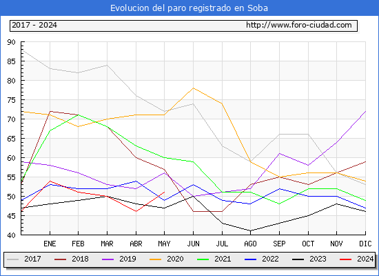 Evolucin de los datos de parados para el Municipio de Soba hasta Mayo del 2024.
