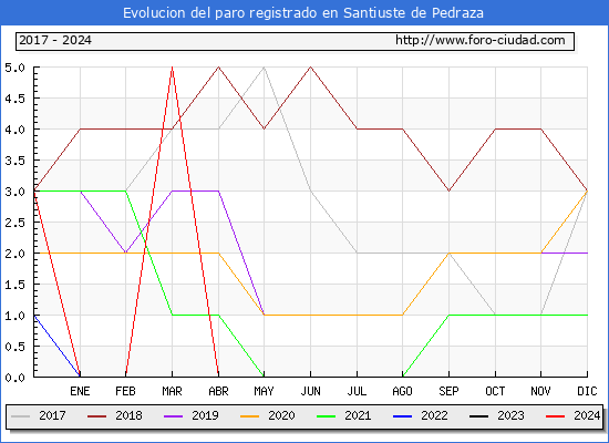 Evolucin de los datos de parados para el Municipio de Santiuste de Pedraza hasta Mayo del 2024.