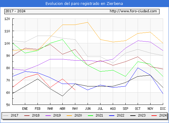 Evolucin de los datos de parados para el Municipio de Zierbena hasta Mayo del 2024.