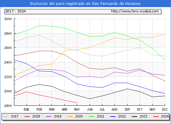 Evolucin de los datos de parados para el Municipio de San Fernando de Henares hasta Mayo del 2024.