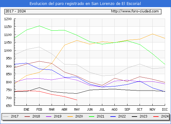 Evolucin de los datos de parados para el Municipio de San Lorenzo de El Escorial hasta Mayo del 2024.