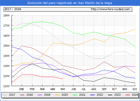 Evolucin de los datos de parados para el Municipio de San Martn de la Vega hasta Mayo del 2024.