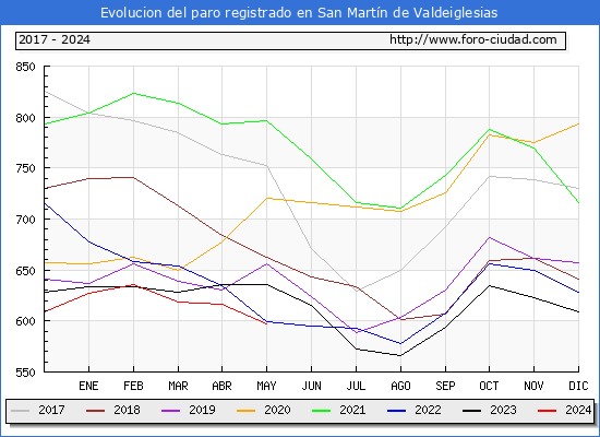 Evolucin de los datos de parados para el Municipio de San Martn de Valdeiglesias hasta Mayo del 2024.