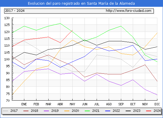 Evolucin de los datos de parados para el Municipio de Santa Mara de la Alameda hasta Mayo del 2024.