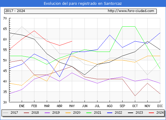 Evolucin de los datos de parados para el Municipio de Santorcaz hasta Mayo del 2024.