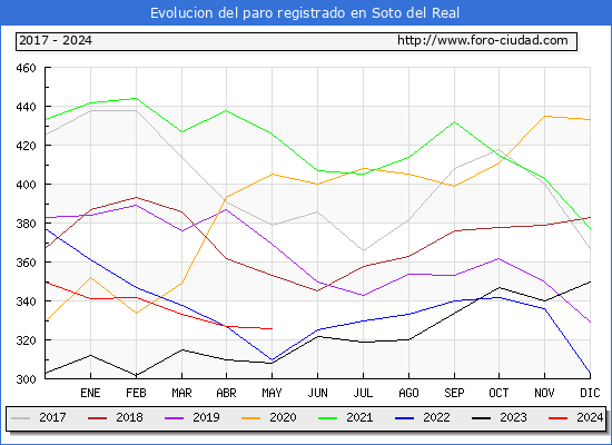 Evolucin de los datos de parados para el Municipio de Soto del Real hasta Mayo del 2024.
