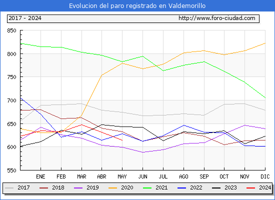 Evolucin de los datos de parados para el Municipio de Valdemorillo hasta Mayo del 2024.