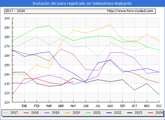 Evolucin de los datos de parados para el Municipio de Valdeolmos-Alalpardo hasta Mayo del 2024.