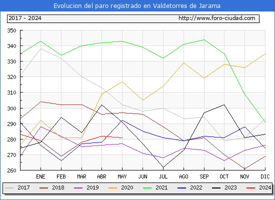 Evolucin de los datos de parados para el Municipio de Valdetorres de Jarama hasta Mayo del 2024.