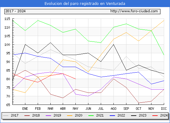 Evolucin de los datos de parados para el Municipio de Venturada hasta Mayo del 2024.