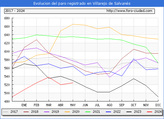 Evolucin de los datos de parados para el Municipio de Villarejo de Salvans hasta Mayo del 2024.