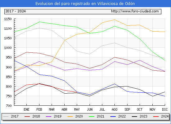 Evolucin de los datos de parados para el Municipio de Villaviciosa de Odn hasta Mayo del 2024.