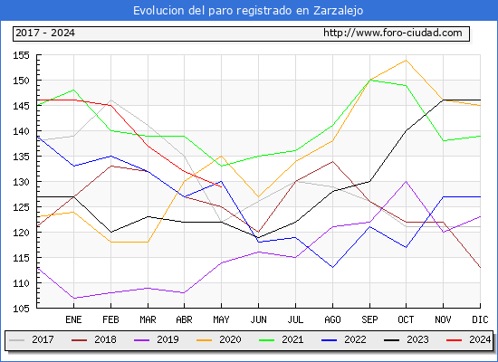 Evolucin de los datos de parados para el Municipio de Zarzalejo hasta Mayo del 2024.