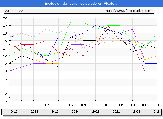 Evolucin de los datos de parados para el Municipio de Alcoleja hasta Mayo del 2024.