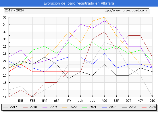 Evolucin de los datos de parados para el Municipio de Alfafara hasta Mayo del 2024.