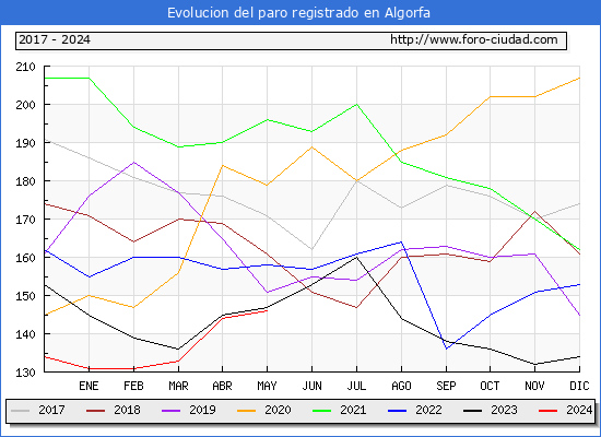 Evolucin de los datos de parados para el Municipio de Algorfa hasta Mayo del 2024.