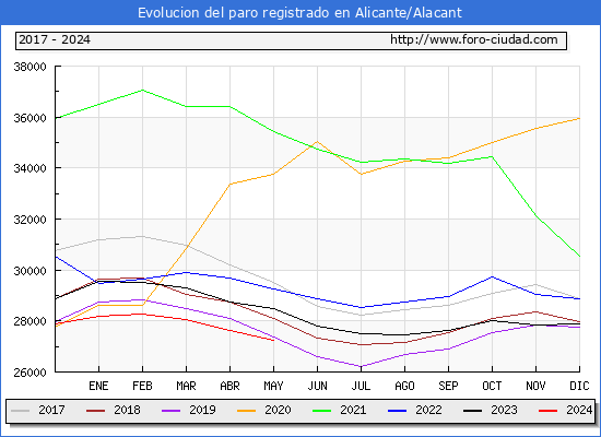 Evolucin de los datos de parados para el Municipio de Alicante/Alacant hasta Mayo del 2024.