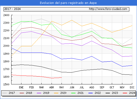 Evolucin de los datos de parados para el Municipio de Aspe hasta Mayo del 2024.