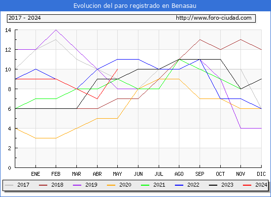 Evolucin de los datos de parados para el Municipio de Benasau hasta Mayo del 2024.