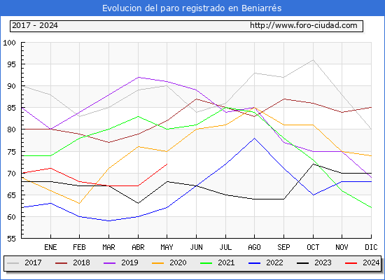 Evolucin de los datos de parados para el Municipio de Beniarrs hasta Mayo del 2024.