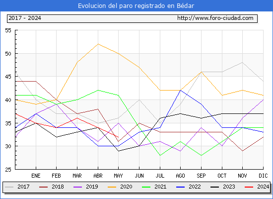 Evolucin de los datos de parados para el Municipio de Bdar hasta Mayo del 2024.