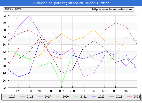 Evolucin de los datos de parados para el Municipio de Trucios-Turtzioz hasta Mayo del 2024.