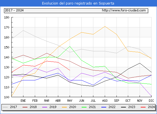 Evolucin de los datos de parados para el Municipio de Sopuerta hasta Mayo del 2024.