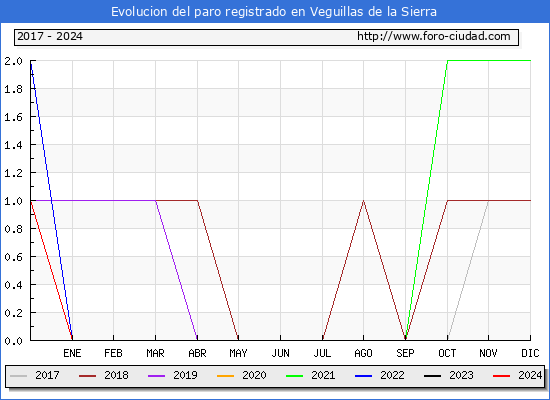 Evolucin de los datos de parados para el Municipio de Veguillas de la Sierra hasta Mayo del 2024.