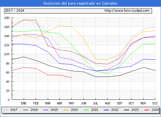 Evolucin de los datos de parados para el Municipio de Cabrales hasta Mayo del 2024.