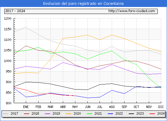 Evolucin de los datos de parados para el Municipio de Cocentaina hasta Mayo del 2024.