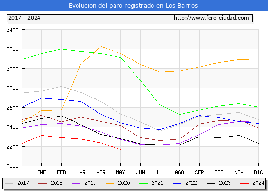Evolucin de los datos de parados para el Municipio de Los Barrios hasta Mayo del 2024.