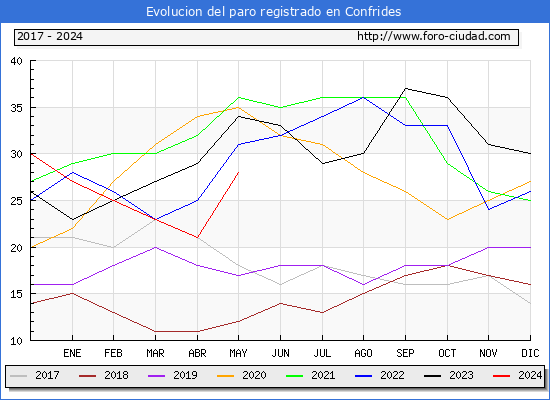 Evolucin de los datos de parados para el Municipio de Confrides hasta Mayo del 2024.