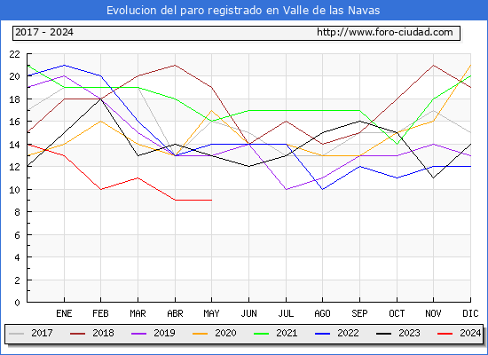 Evolucin de los datos de parados para el Municipio de Valle de las Navas hasta Mayo del 2024.