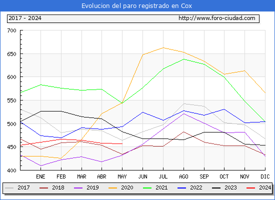 Evolucin de los datos de parados para el Municipio de Cox hasta Mayo del 2024.