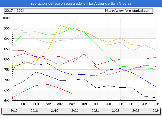 Evolucin de los datos de parados para el Municipio de La Aldea de San Nicols hasta Mayo del 2024.