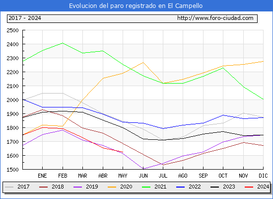 Evolucin de los datos de parados para el Municipio de el Campello hasta Mayo del 2024.