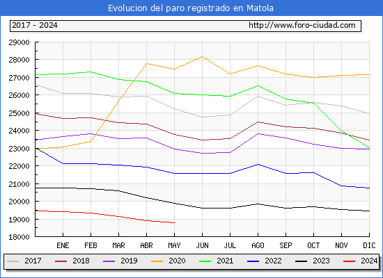 Evolucin de los datos de parados para el Municipio de Elche/Elx hasta Mayo del 2024.