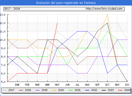 Evolucin de los datos de parados para el Municipio de Facheca hasta Mayo del 2024.