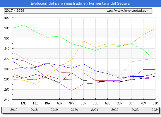 Evolucin de los datos de parados para el Municipio de Formentera del Segura hasta Mayo del 2024.