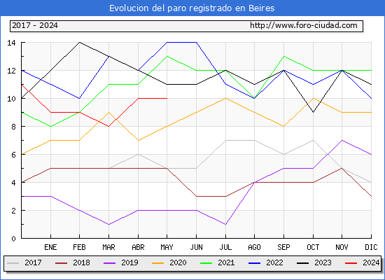 Evolucin de los datos de parados para el Municipio de Beires hasta Mayo del 2024.