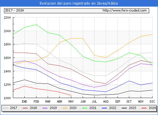 Evolucin de los datos de parados para el Municipio de Jvea/Xbia hasta Mayo del 2024.