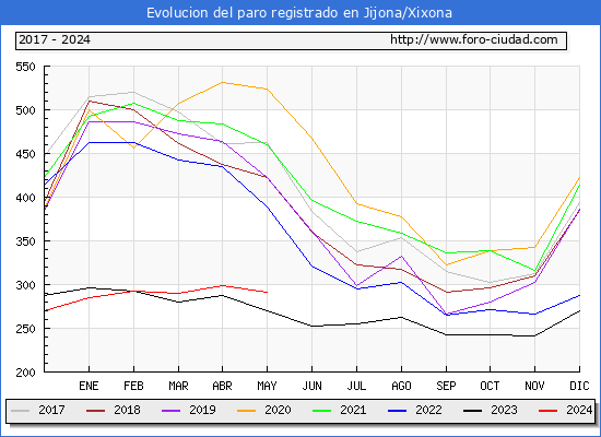 Evolucin de los datos de parados para el Municipio de Jijona/Xixona hasta Mayo del 2024.