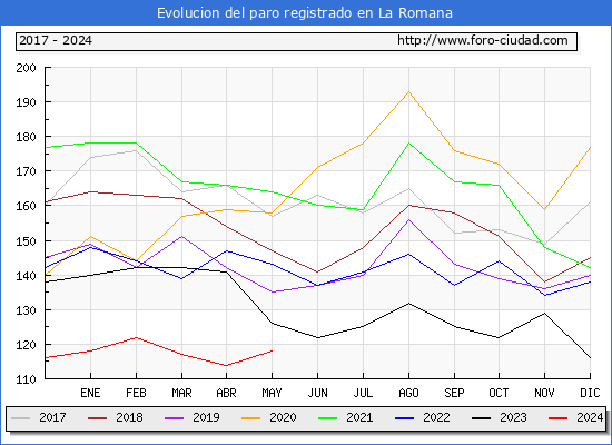 Evolucin de los datos de parados para el Municipio de la Romana hasta Mayo del 2024.