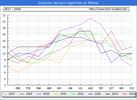 Evolucin de los datos de parados para el Municipio de Millena hasta Mayo del 2024.