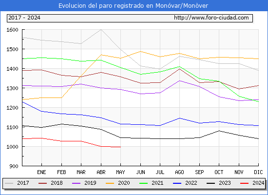 Evolucin de los datos de parados para el Municipio de Monvar/Monver hasta Mayo del 2024.