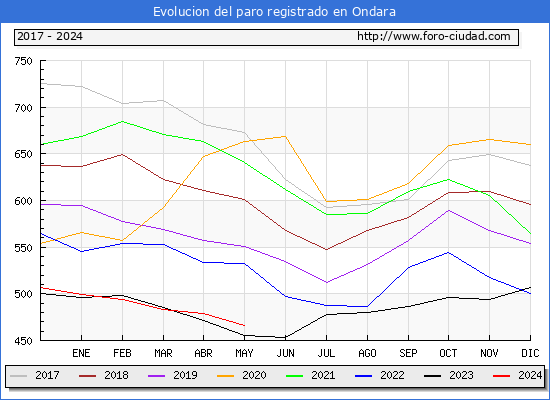 Evolucin de los datos de parados para el Municipio de Ondara hasta Mayo del 2024.