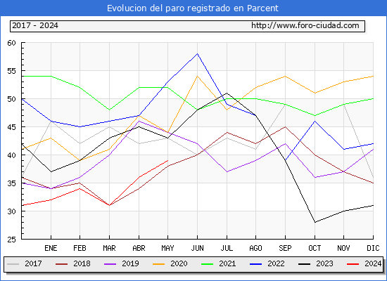 Evolucin de los datos de parados para el Municipio de Parcent hasta Mayo del 2024.