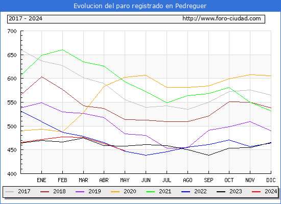 Evolucin de los datos de parados para el Municipio de Pedreguer hasta Mayo del 2024.