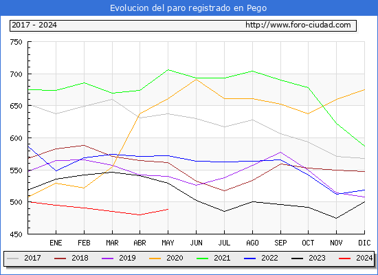 Evolucin de los datos de parados para el Municipio de Pego hasta Mayo del 2024.