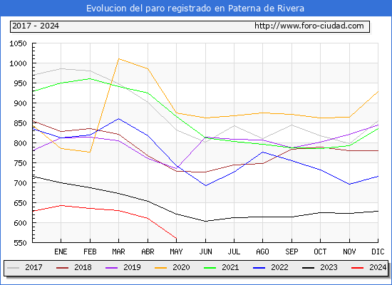 Evolucin de los datos de parados para el Municipio de Paterna de Rivera hasta Mayo del 2024.